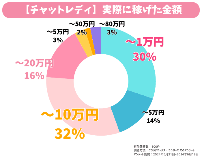 チャリン　チャトレ　実際に稼げた金額