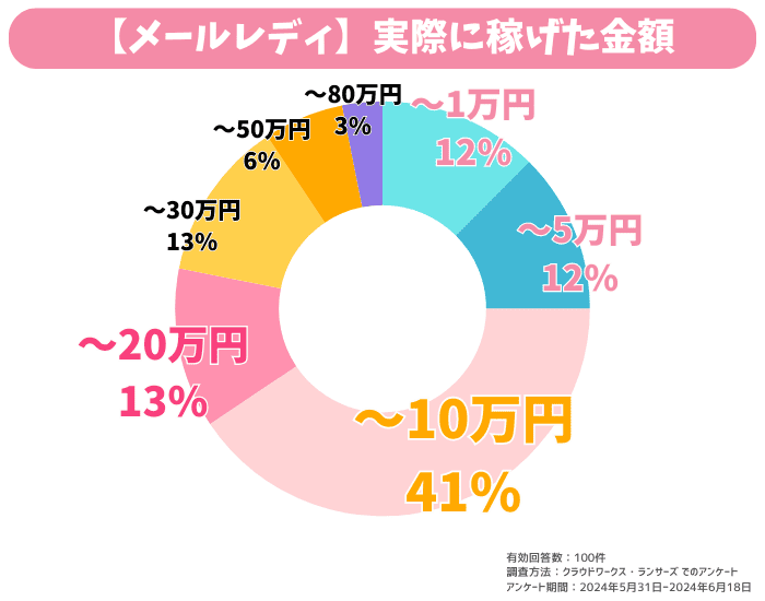 チャリン　メルレ　実際に稼げた金額