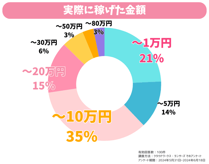 チャリン 実際に稼げた金額