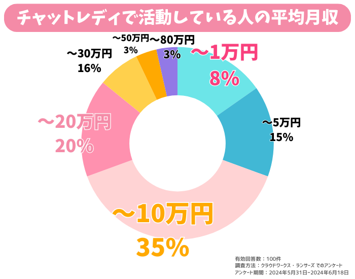 チャットレディで活動している人の平均月収