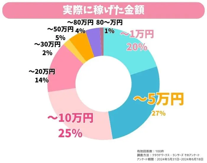 チャットレディJPで月に稼げた金額