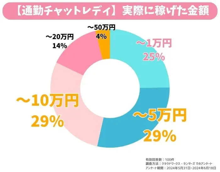 チャットレディJPの通勤チャトレで稼げた金額