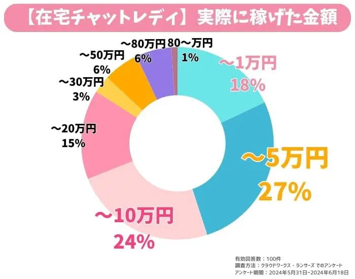 チャットレディJPの在宅チャトレで稼げた金額