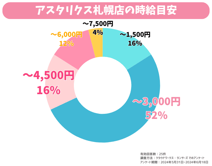 アスタリクス札幌店の時給目安