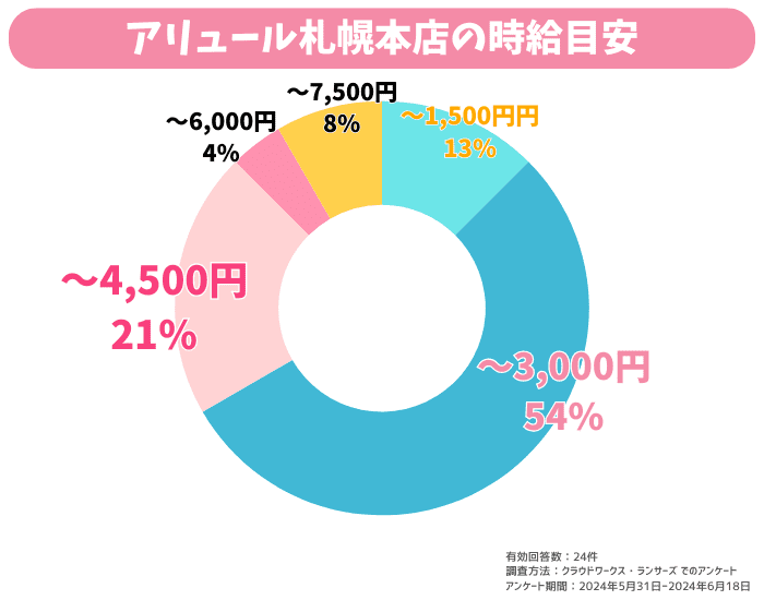 アリュール札幌本店の時給目安