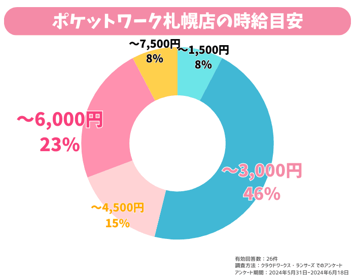 ポケットワーク札幌店の時給目安-